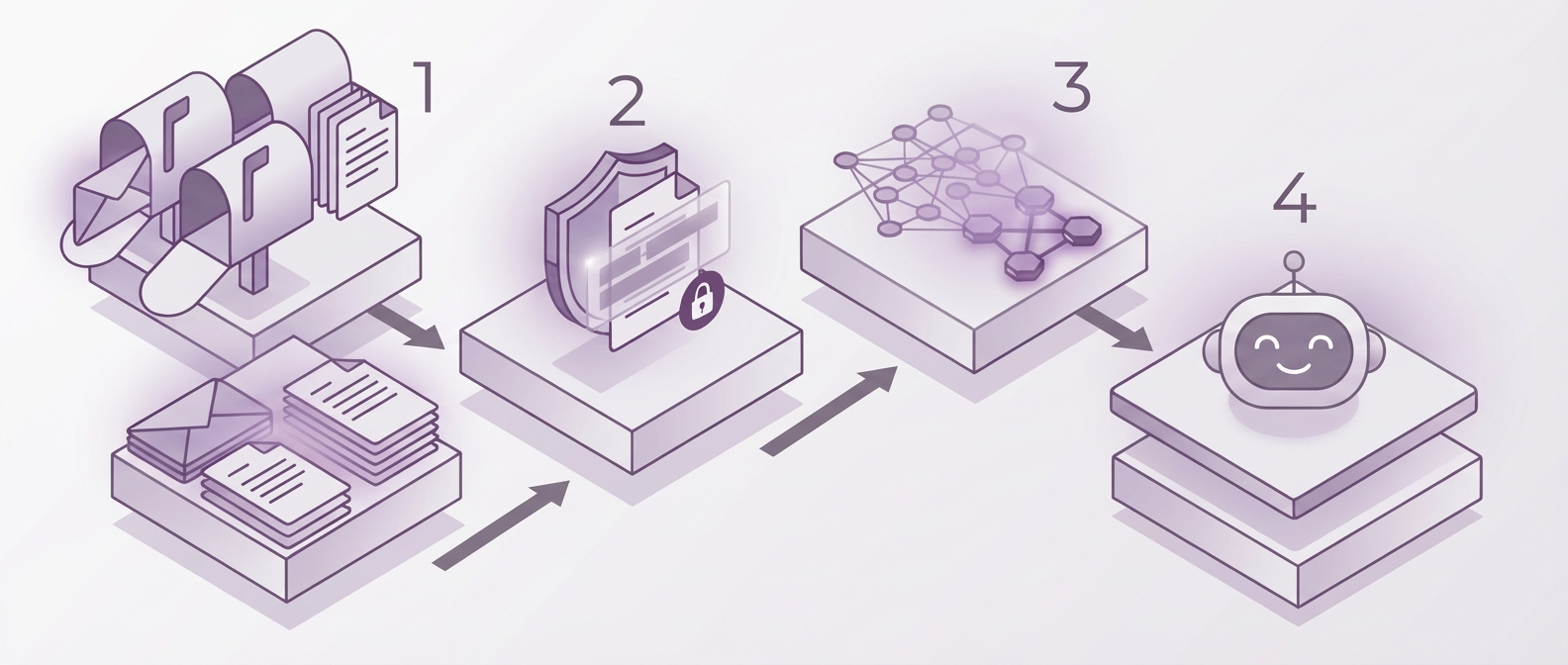 Prozessübersicht: Von der Datenextraktion über Anonymisierung und KI-Analyse bis zum fertigen Assistenten